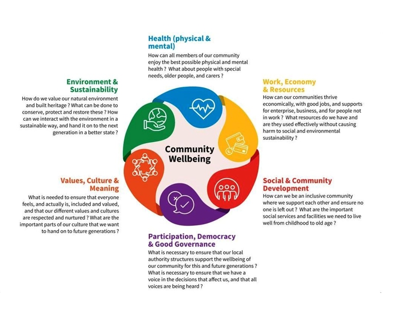 Vision for Community Wellbeing - Sligo PPN