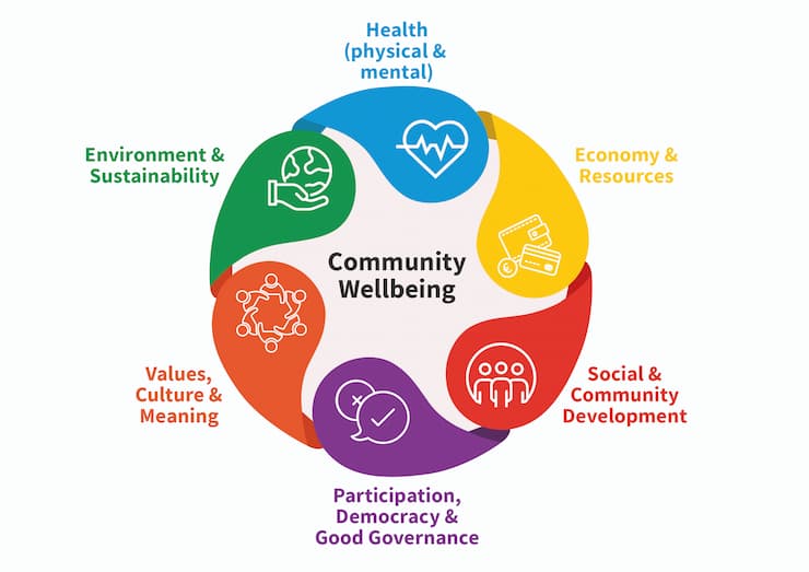 community wellbeing